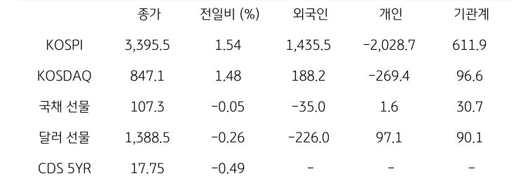 국내 금융시장 및 시장별 수급 동향