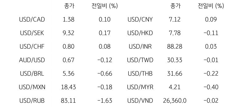 글로벌 주요 통화 동향