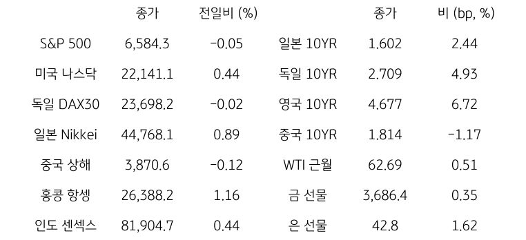 글로벌 금융시장 동향