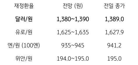 금일 주요 환율 전망