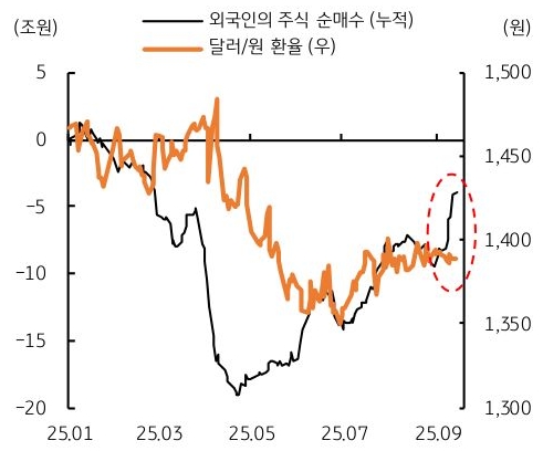 25년 1월 부터 9월 까지 한국 '외국인의 주식 순매수' 및 '달러/원 환율' 추이를 그래프로 정리했다.