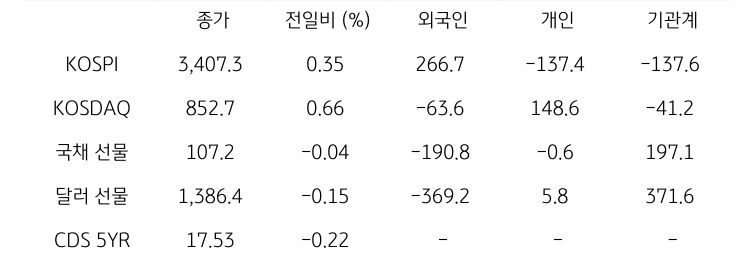 국내 금융시장 및 시장별 수급 동향
