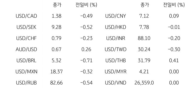 글로벌 주요 통화 동향