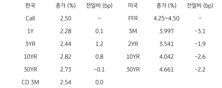 한국과 미국 채권 금리 동향