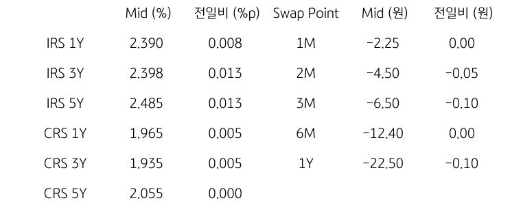 IRS/CRS 및 Swap Point