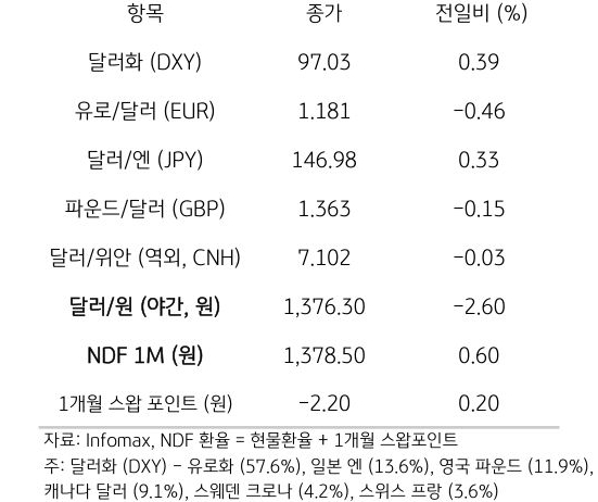 주요 통화 전일 동향