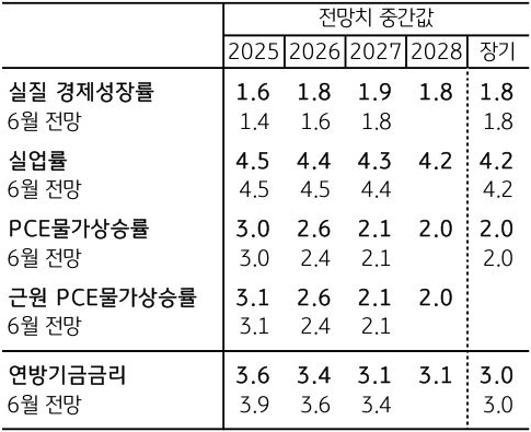 2025년 부터 2028년 까지 '연준'의 '경제 관련 전망' 내용을 표로 정리했다.