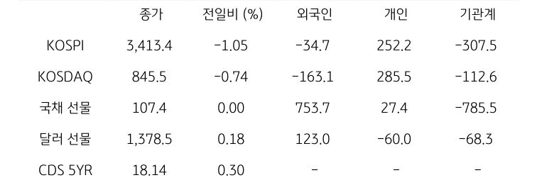 국내 금융시장 및 시장별 수급 동향