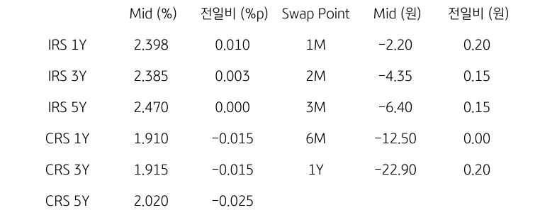 IRS/CRS 및 Swap Point