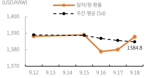 달러/원 환율 주간 추이