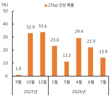 2025년 9월 부터 2026년 7월 까지 '일본' 'BOJ' 금리 인상 확률 중 25bp 인상 확률 추이를 그래프로 정리했다.