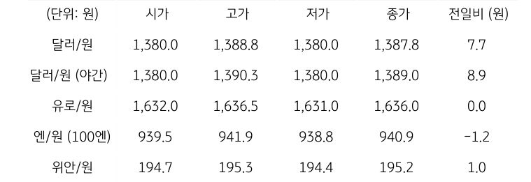 국내 외환 시장 동향