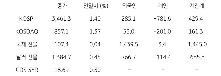 국내 금융시장 및 시장별 수급 동향