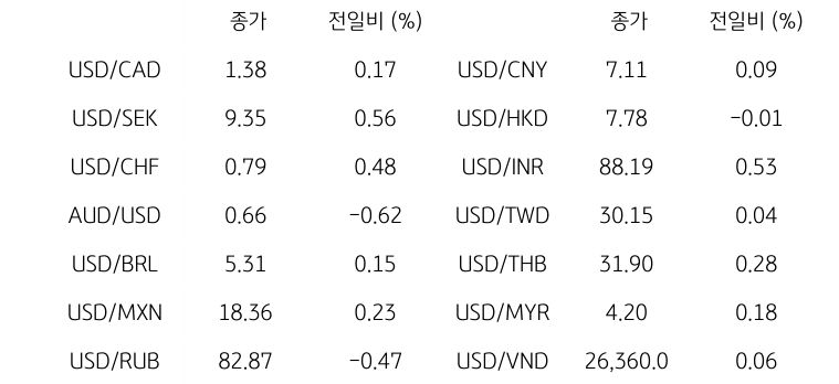 글로벌 주요 통화 동향