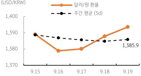 달러/원 환율 주간 추이