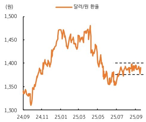 24년 9월 부터 25년 9월 까지 '달러/원 환율' 추이를 그래프로 정리했다.