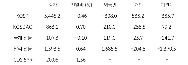 국내 금융시장 및 시장별 수급 동향