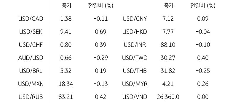 글로벌 주요 통화 동향