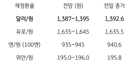 금일 주요 환율 전망