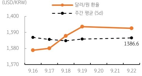 달러/원 환율 주간 추이