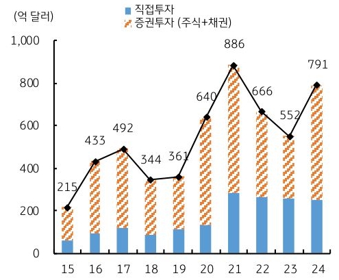 2015년 부터 2024년 까지 '한국'의 '대미 투자' 중 직접투자와 증권투자 추이를 그래프로 정리했다.