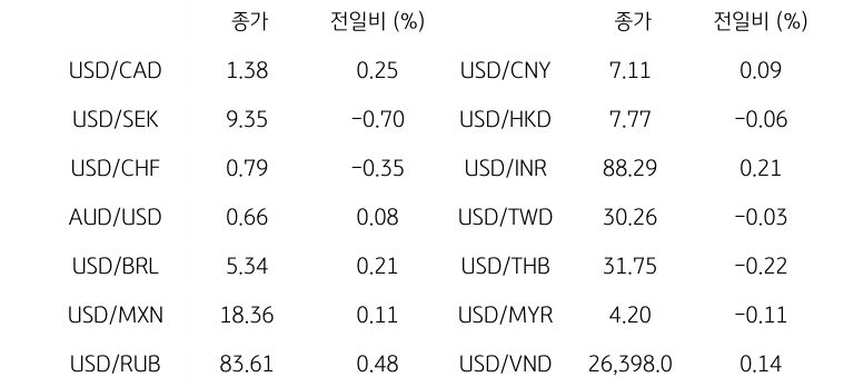 글로벌 주요 통화 동향