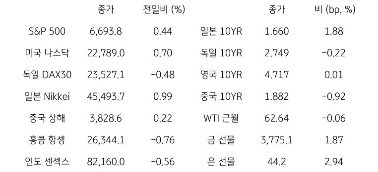 글로벌 금융시장 동향