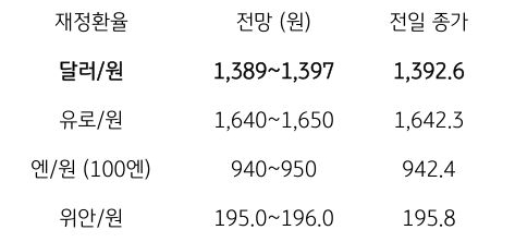 금일 주요 환율 전망