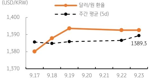 달러/원 환율 주간 추이