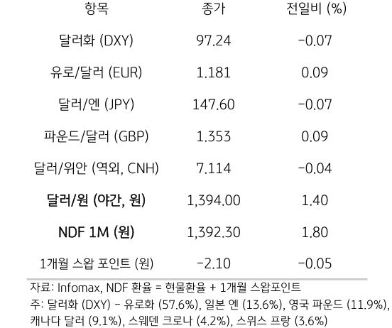 주요 통화 전일 동향
