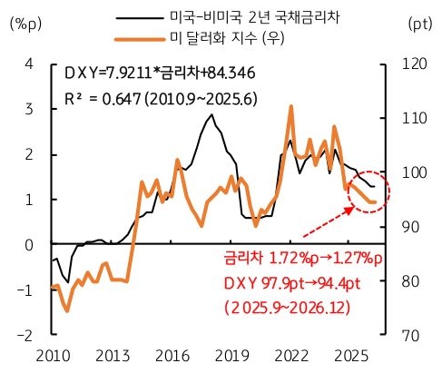 2010년 부터 2025년 까지 미국-비미국 2년 '국채금리차' 및 '미 달러화 지수' 추이를 그래프로 정리했다.