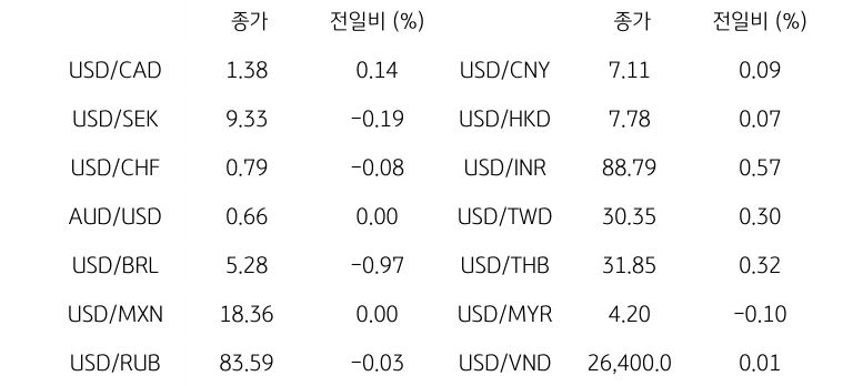 글로벌 주요 통화 동향