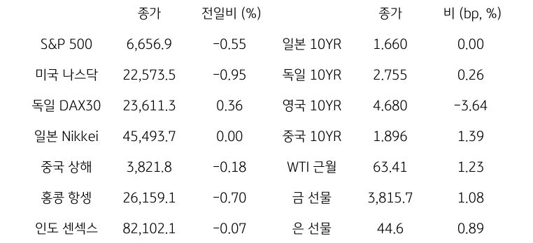 글로벌 금융시장 동향