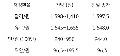 금일 주요 환율 전망
