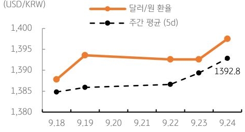 달러/원 환율 주간 추이