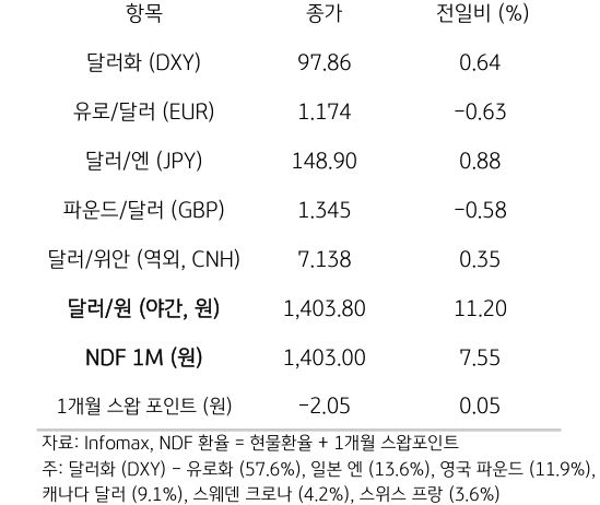 주요 통화 전일 동향