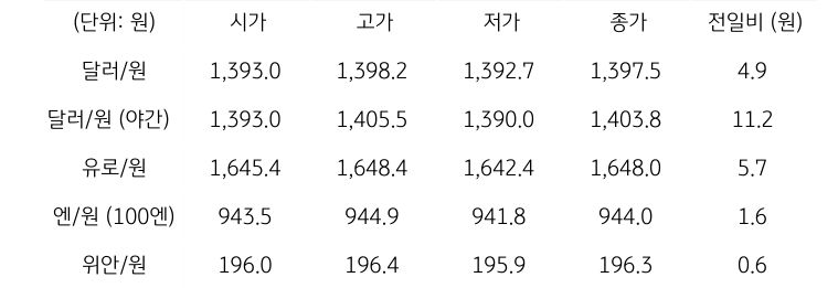 국내 외환 시장 동향
