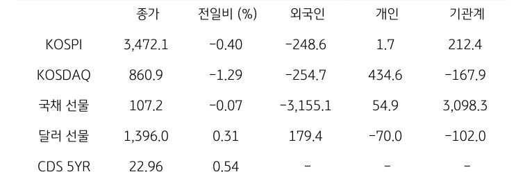 국내 금융시장 및 시장별 수급 동향