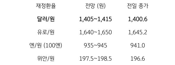 9월 26일 주요 '환율' 전망에 대해서 나타내는 표이다. 달러/원, 유로/원, 엔/원(100엔), 위안/원의 전일 종가와 전망을 나타내고 있다.
