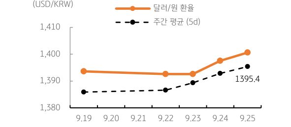 '달러/원' '환율' 주간추이에 대해서 나타내는 그래프이다. 