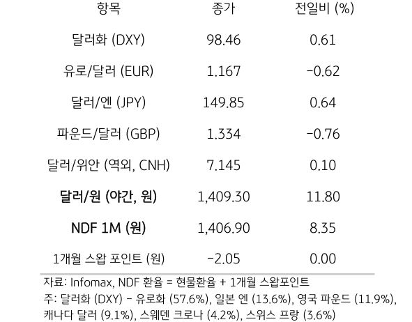 '주요 통화'의 '전일대비 종가'를 보여주는 표이다. 달러화(DXY), 유로/달러(USD), 달러/엔(JPY), 파운드/달러(GBP), 달러/위안(역외, CNH), NDF 1M(원), 1개월 스왑포인트를 전일 대비 종가를 나타낸다.