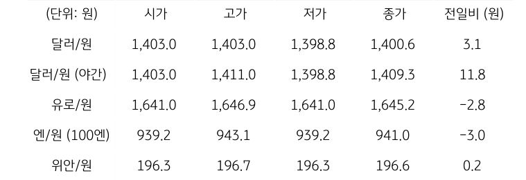 '국내 외환 시장 동향'을 보여주는 표이다. 달러/원, 유로/원, 엔/원(100엔), 위안/원, CDS 5년물의 시가, 고가, 저가, 종가, 전일비를 나타낸다.