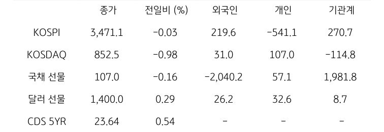 '국내 금융시장' 및 시장별 수급 동향에 대해 나타내는 표이다. KOSPI, KOSDAQ, 국채 선물, 달러 선물의 금융시장, 주체별 수급을 보여준다. 금융시장에서는 종가와 전일비를 주체별 수급은 십억원 단위로 외국인, 개인, 기관계의 수급 동향을 보여준다.