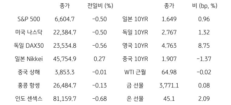 '글로벌 금융시장 동향'에 대해 나타내는 표이다. S&P 500, 미국 나스닥, 독일 DAX30, 일본 Nikkei, 중국 상해, 홍콩 항셍, 인도 센섹스 지수의 종가와 전일비를 보여준다. 그리고 일본, 독일, 영국, 중국의 10년물과 WIT근월물, LME 구리, 금 근월물의 종가를 보여주고 있다.'글로벌 금융시장 동향'에 대해 나타내는 표이다. S&P 500, 미국 나스닥, 독일 DAX30, 일본 Nikkei, 중국 상해, 홍콩 항셍, 인도 센섹스 지수의 종가와 전일비를 보여준다. 그리고 일본, 독일, 영국, 중국의 10년물과 WIT근월물, LME 구리, 금 근월물의 종가를 보여주고 있다.