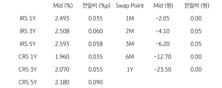 'IRS/CRS' 및 'Swap Point'를 나타내는 표이다. IRS와 CRS의 1년, 3년, 5년물의 지표를 알려주고 있다.