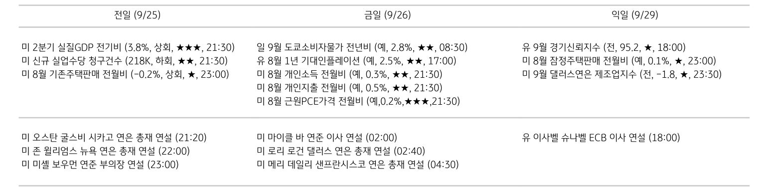 '주요 경제지표 일정'을 나타내는 표이다. 전일, 금일, 익일로 총 3일간의 전 세계 주요 경제지표 일정을 나타낸다.