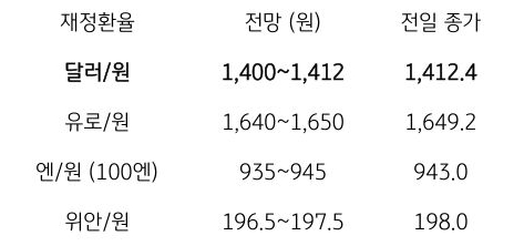 금일 주요 환율 전망
