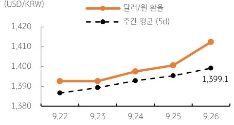 달러/원 환율 주간 추이