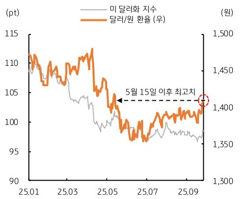 2025년 1월 부터 2025년 9월 까지 '미 달러화 지수' 및 '달러/원 환율' 추이를 그래프로 정리했다.