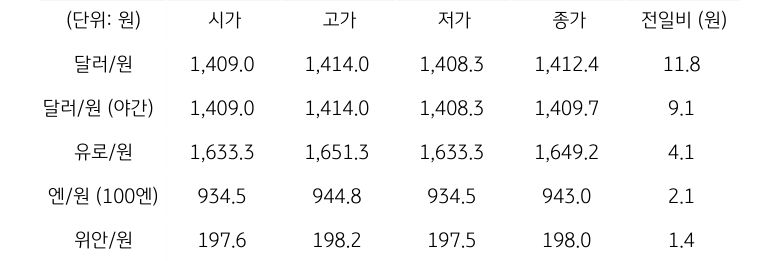국내 외환 시장 동향